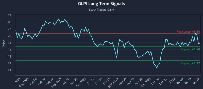 GLPI Long Term Analysis for January 22 2026