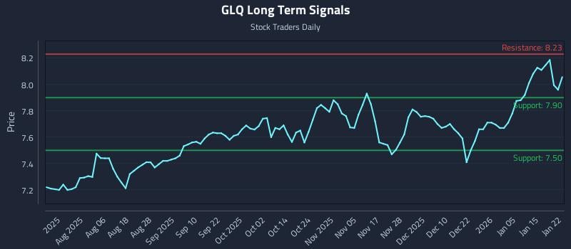 GLQ Long Term Analysis for January 22 2026