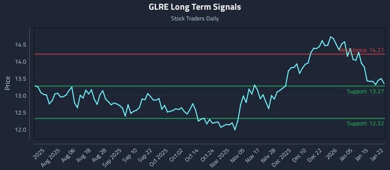 GLRE Long Term Analysis for January 22 2026