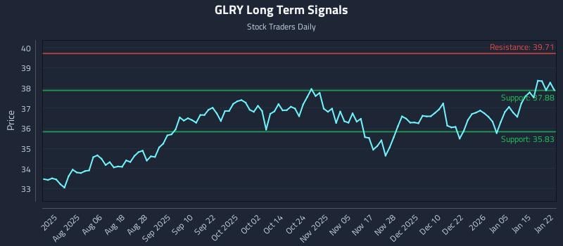 GLRY Long Term Analysis for January 22 2026