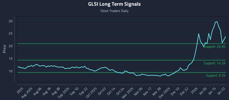 GLSI Long Term Analysis for January 22 2026