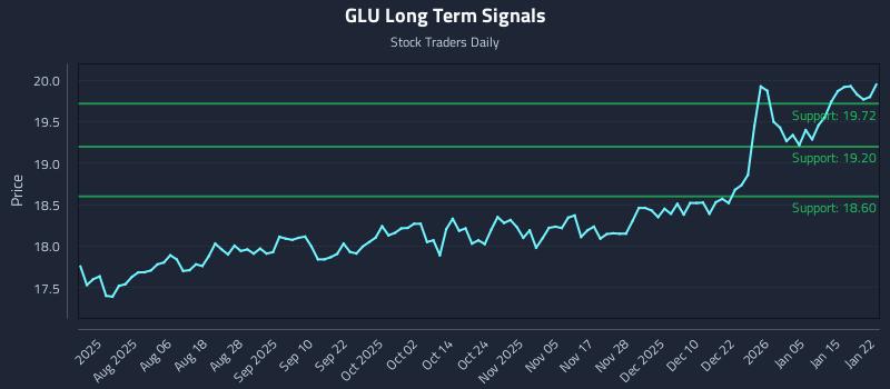 GLU Long Term Analysis for January 22 2026 GLU Long Term Analysis for January 22 2026