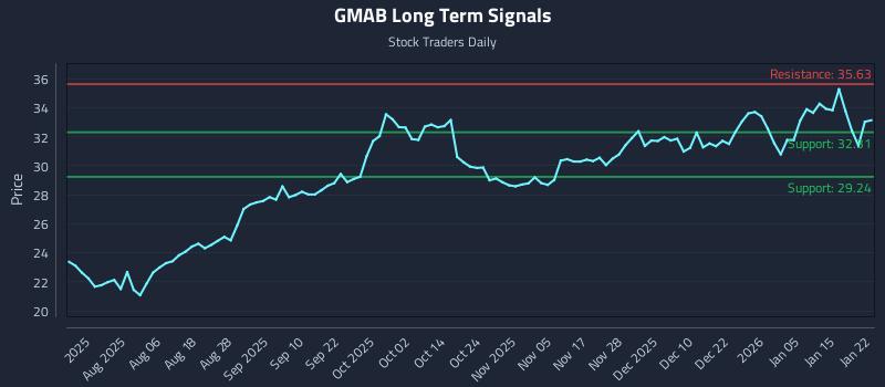 GMAB Long Term Analysis for January 22 2026