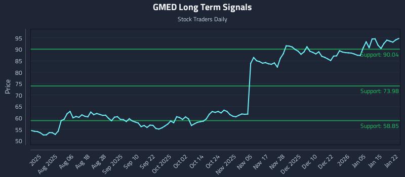 GMED Long Term Analysis for January 22 2026 GMED Long Term Analysis for January 22 2026
