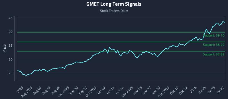 GMET Long Term Analysis for January 22 2026 GMET Long Term Analysis for January 22 2026