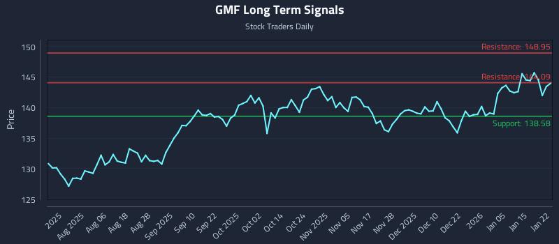 GMF Long Term Analysis for January 22 2026 GMF Long Term Analysis for January 22 2026