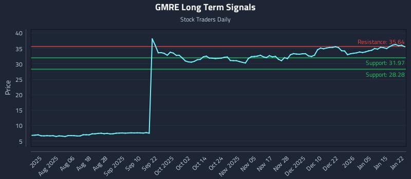 GMRE Long Term Analysis for January 22 2026