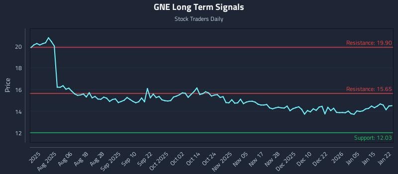 GNE Long Term Analysis for January 22 2026