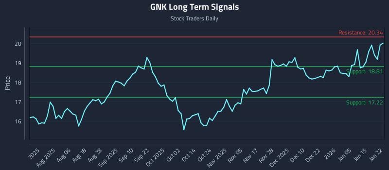 GNK Long Term Analysis for January 22 2026 GNK Long Term Analysis for January 22 2026