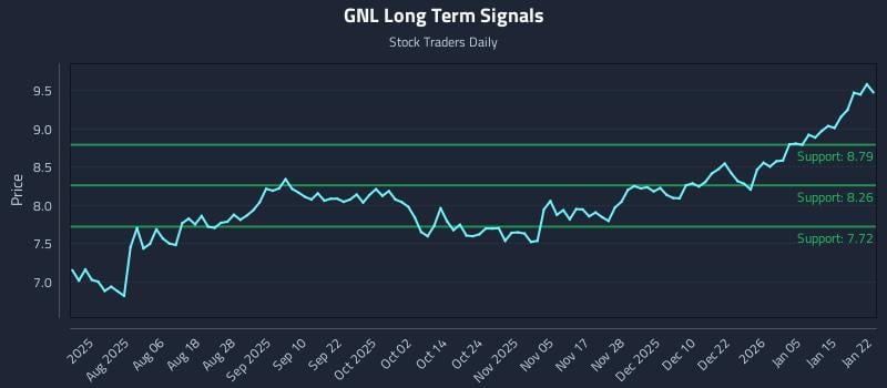 GNL Long Term Analysis for January 22 2026 GNL Long Term Analysis for January 22 2026