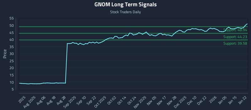 GNOM Long Term Analysis for January 22 2026