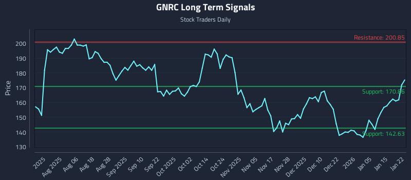 GNRC Long Term Analysis for January 22 2026