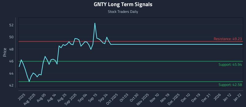 GNTY Long Term Analysis for January 22 2026 GNTY Long Term Analysis for January 22 2026