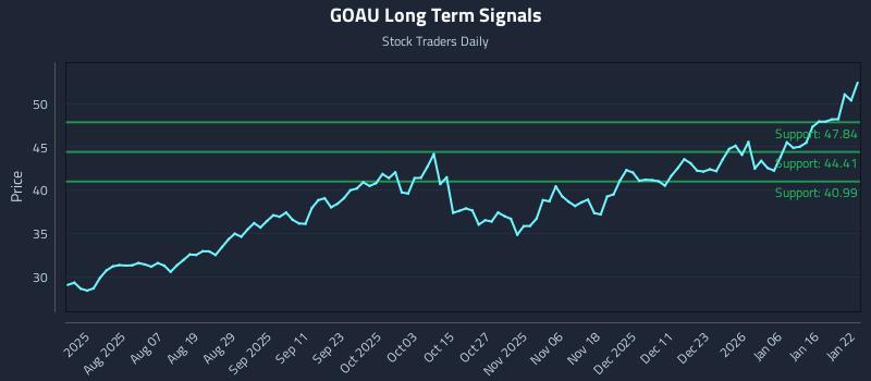 GOAU Long Term Analysis for January 23 2026