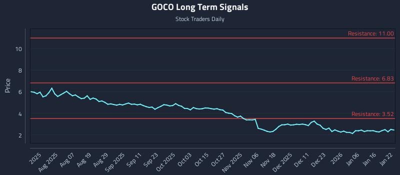 GOCO Long Term Analysis for January 23 2026 GOCO Long Term Analysis for January 23 2026