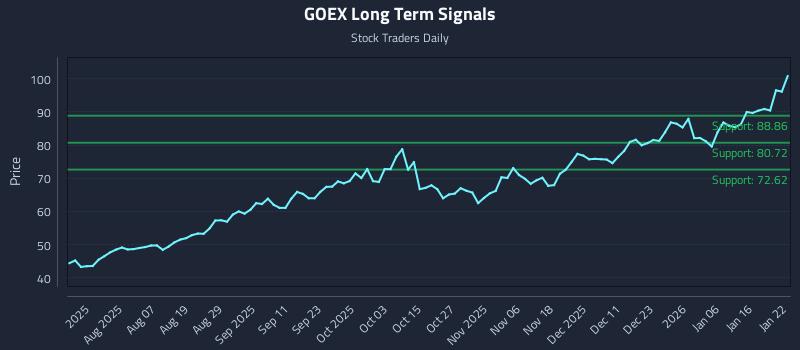 GOEX Long Term Analysis for January 23 2026 GOEX Long Term Analysis for January 23 2026
