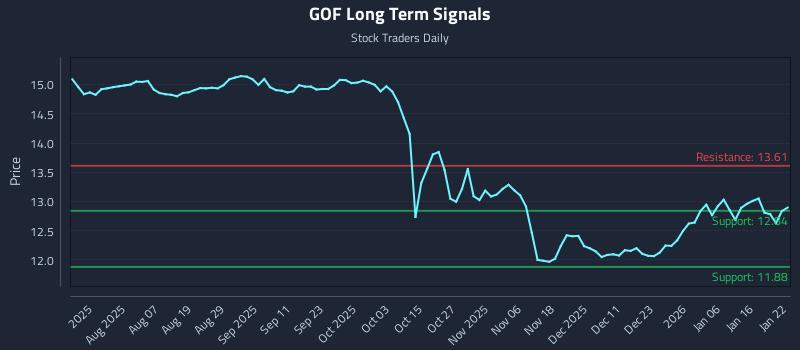 GOF Long Term Analysis for January 23 2026 GOF Long Term Analysis for January 23 2026