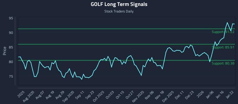GOLF Long Term Analysis for January 23 2026