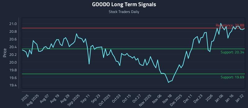 GOODO Long Term Analysis for January 23 2026 GOODO Long Term Analysis for January 23 2026
