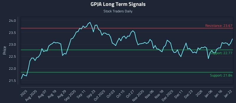 GPJA Long Term Analysis for January 23 2026 GPJA Long Term Analysis for January 23 2026