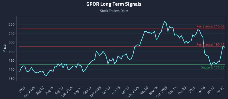 GPOR Long Term Analysis for January 23 2026 GPOR Long Term Analysis for January 23 2026