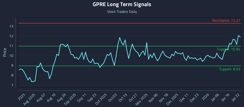 GPRE Long Term Analysis for January 23 2026 GPRE Long Term Analysis for January 23 2026