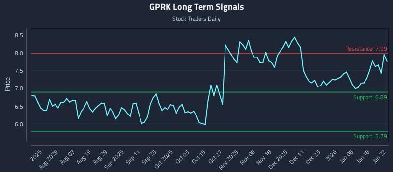 GPRK Long Term Analysis for January 23 2026