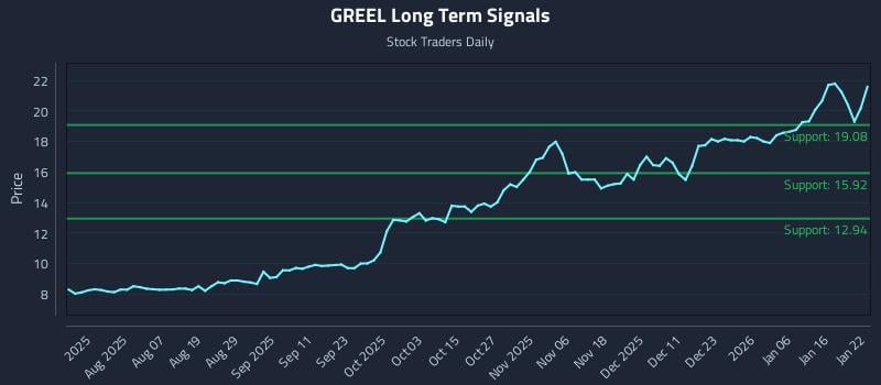 GREEL Long Term Analysis for January 23 2026