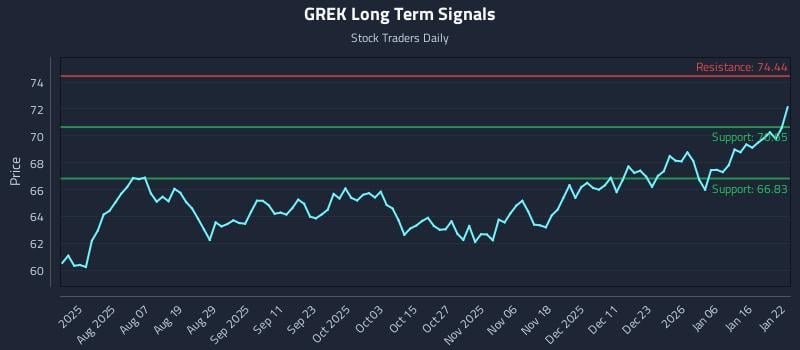 GREK Long Term Analysis for January 23 2026