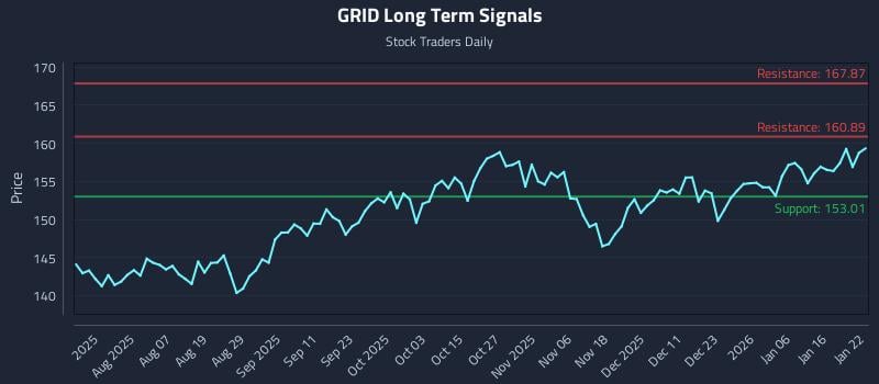 GRID Long Term Analysis for January 23 2026