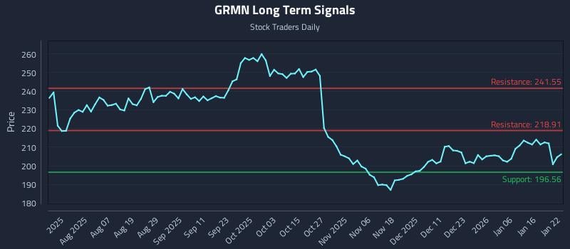 GRMN Long Term Analysis for January 23 2026