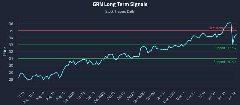 GRN Long Term Analysis for January 23 2026