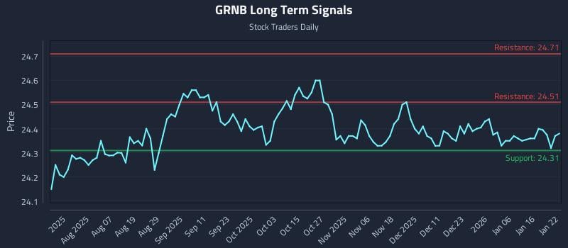 GRNB Long Term Analysis for January 23 2026