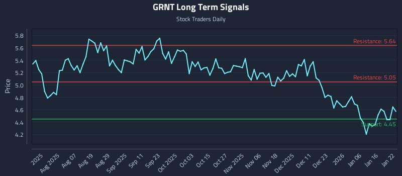 GRNT Long Term Analysis for January 23 2026