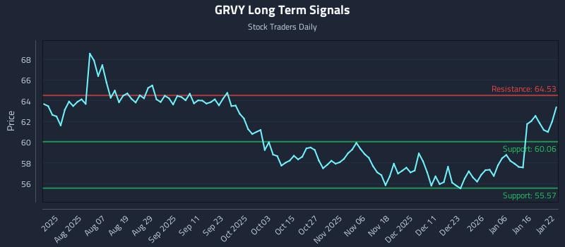 GRVY Long Term Analysis for January 23 2026