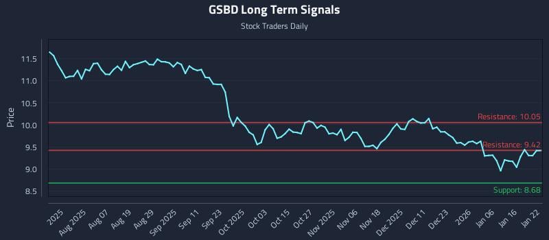 GSBD Long Term Analysis for January 23 2026 GSBD Long Term Analysis for January 23 2026