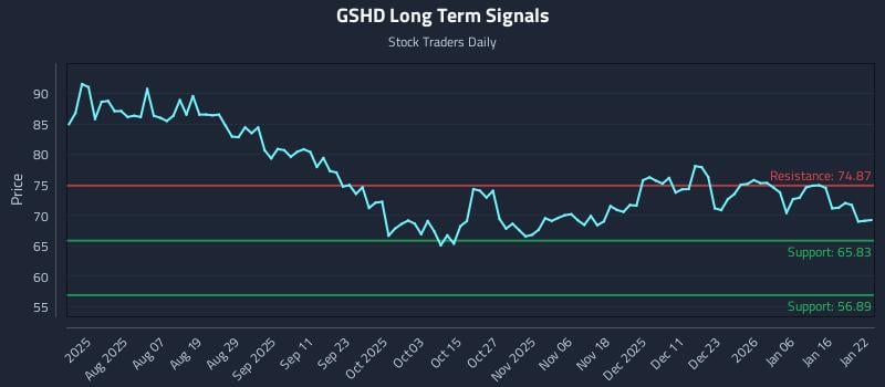 GSHD Long Term Analysis for January 23 2026 GSHD Long Term Analysis for January 23 2026