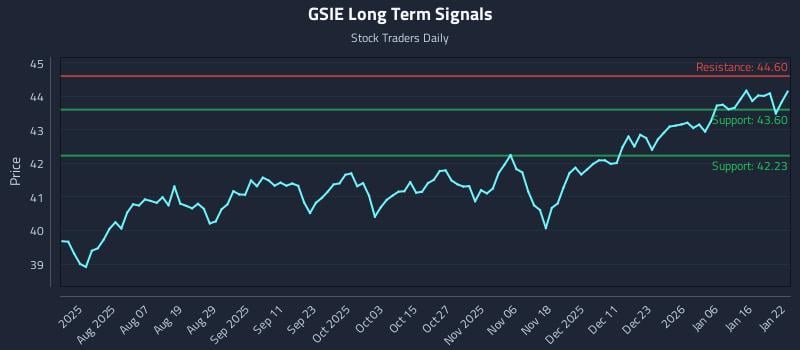 GSIE Long Term Analysis for January 23 2026 GSIE Long Term Analysis for January 23 2026