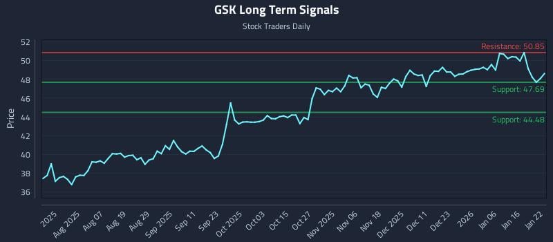 GSK Long Term Analysis for January 23 2026