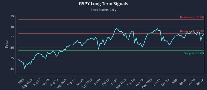 GSPY Long Term Analysis for January 23 2026