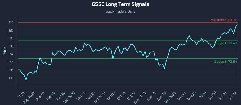 GSSC Long Term Analysis for January 23 2026