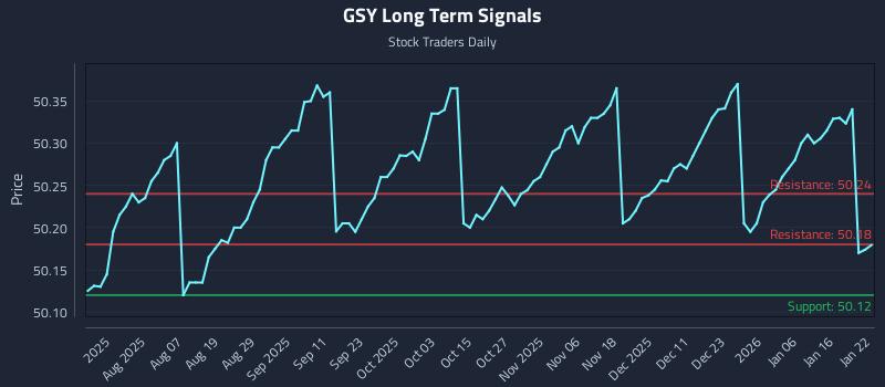 GSY Long Term Analysis for January 23 2026
