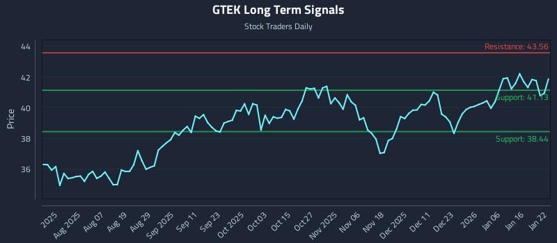 GTEK Long Term Analysis for January 23 2026 GTEK Long Term Analysis for January 23 2026