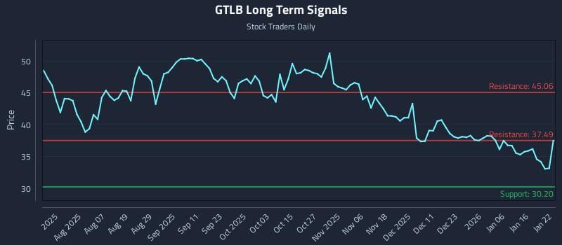 GTLB Long Term Analysis for January 23 2026