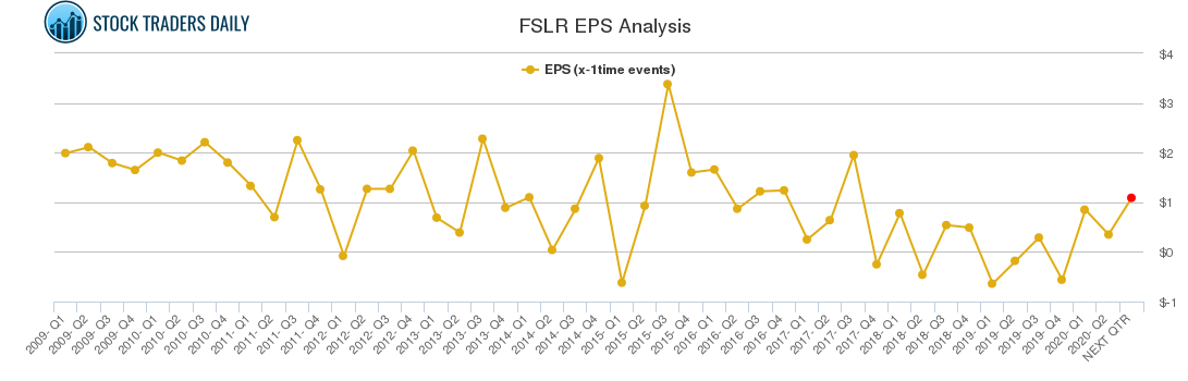FSLR EPS Analysis