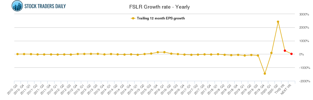 FSLR Growth rate - Yearly