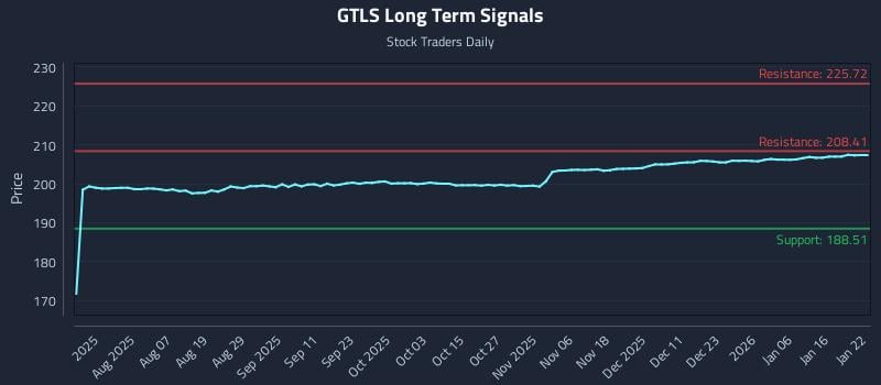 GTLS Long Term Analysis for January 23 2026