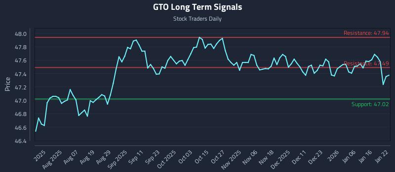 GTO Long Term Analysis for January 23 2026