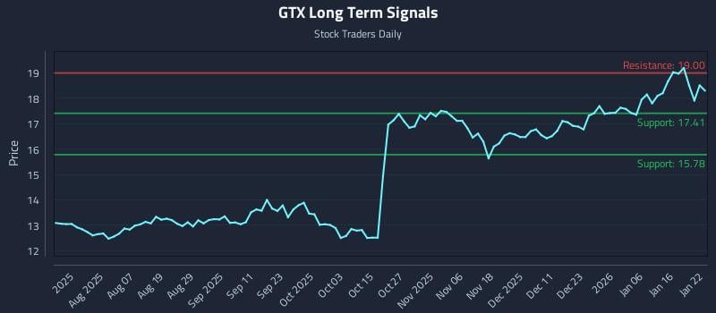 GTX Long Term Analysis for January 23 2026