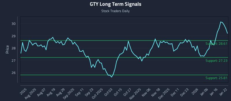 GTY Long Term Analysis for January 23 2026